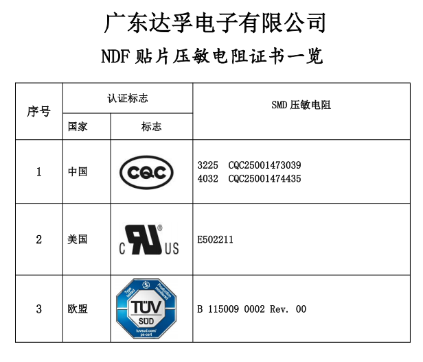 達(dá)孚SMD塑封貼片壓敏電阻已獲得CQC、UL和TUV認(rèn)證