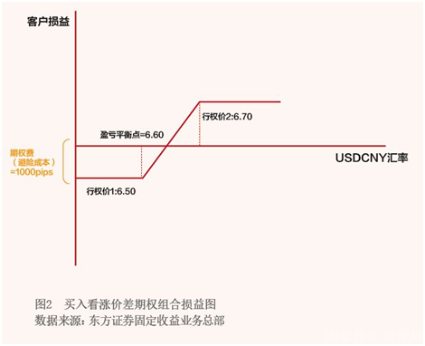 2021年11月【中國外匯】巧用外匯期權 實現風險中性目標 圖2.png