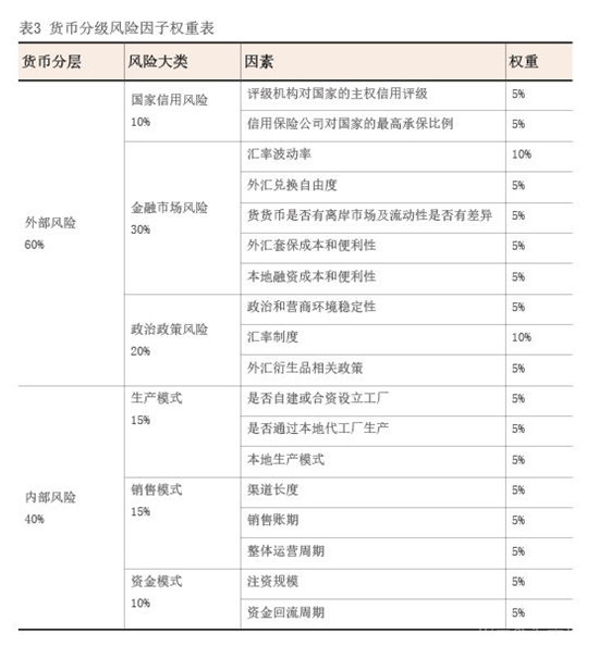 2023年11月【中國外匯】跨國企業多幣種貨幣組合管理探索 表3.png