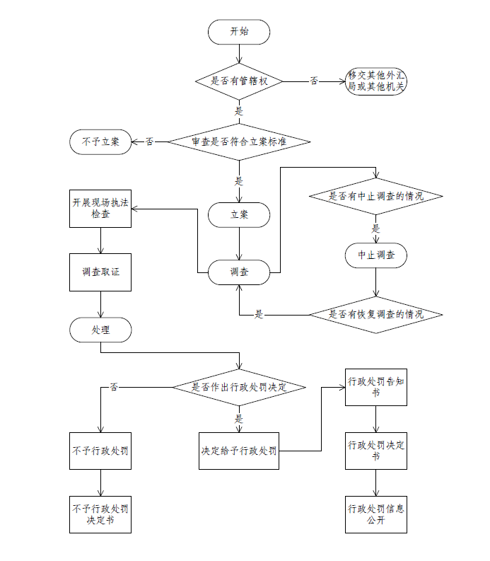天津市分局執法檢查流程圖.png